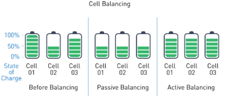 Cell Balancing